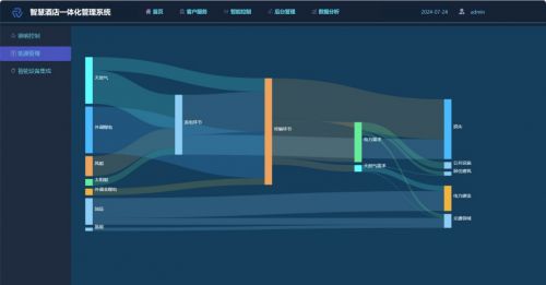 AIRIOT酒店管理解决方案(图2)