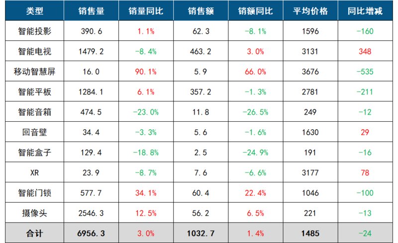 2024中国客厅智能设备报告：销量涨30%零售额达10327